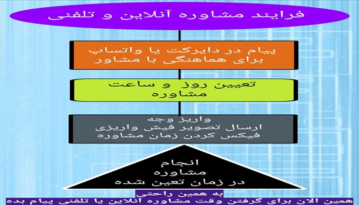 فرایند مشاوره آنلاین و تلفنی